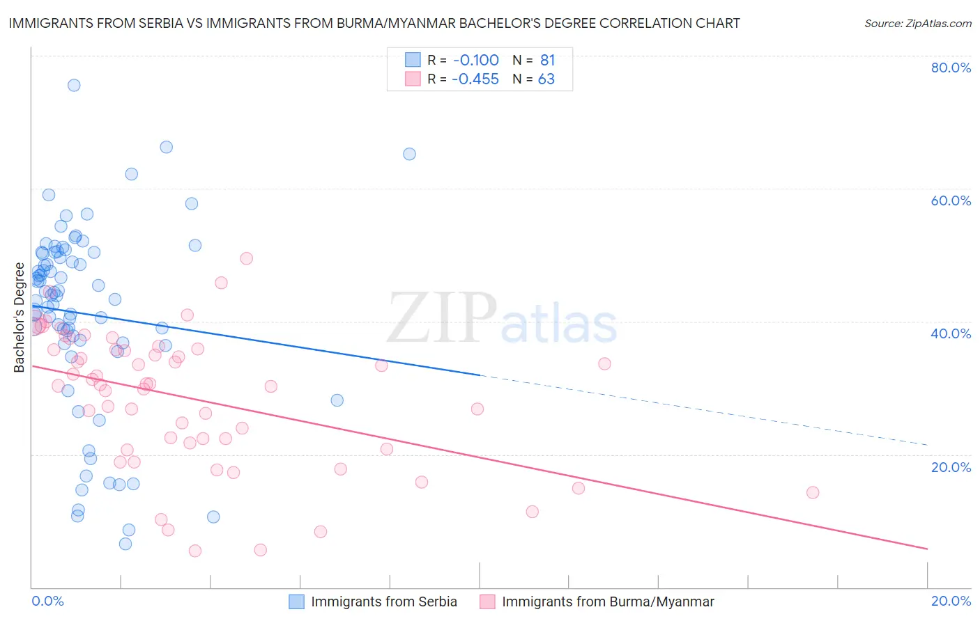Immigrants from Serbia vs Immigrants from Burma/Myanmar Bachelor's Degree