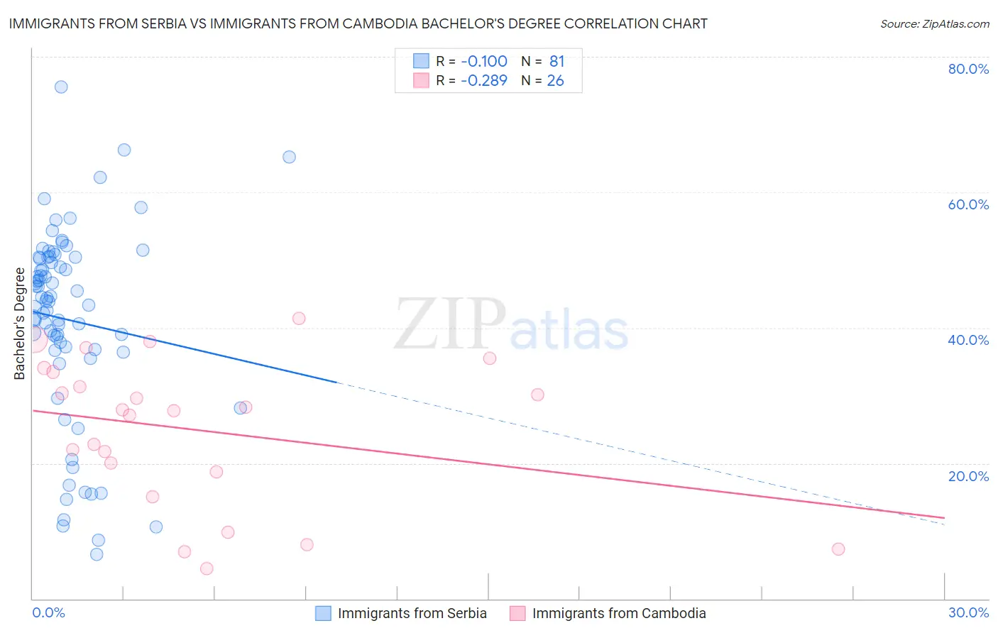 Immigrants from Serbia vs Immigrants from Cambodia Bachelor's Degree