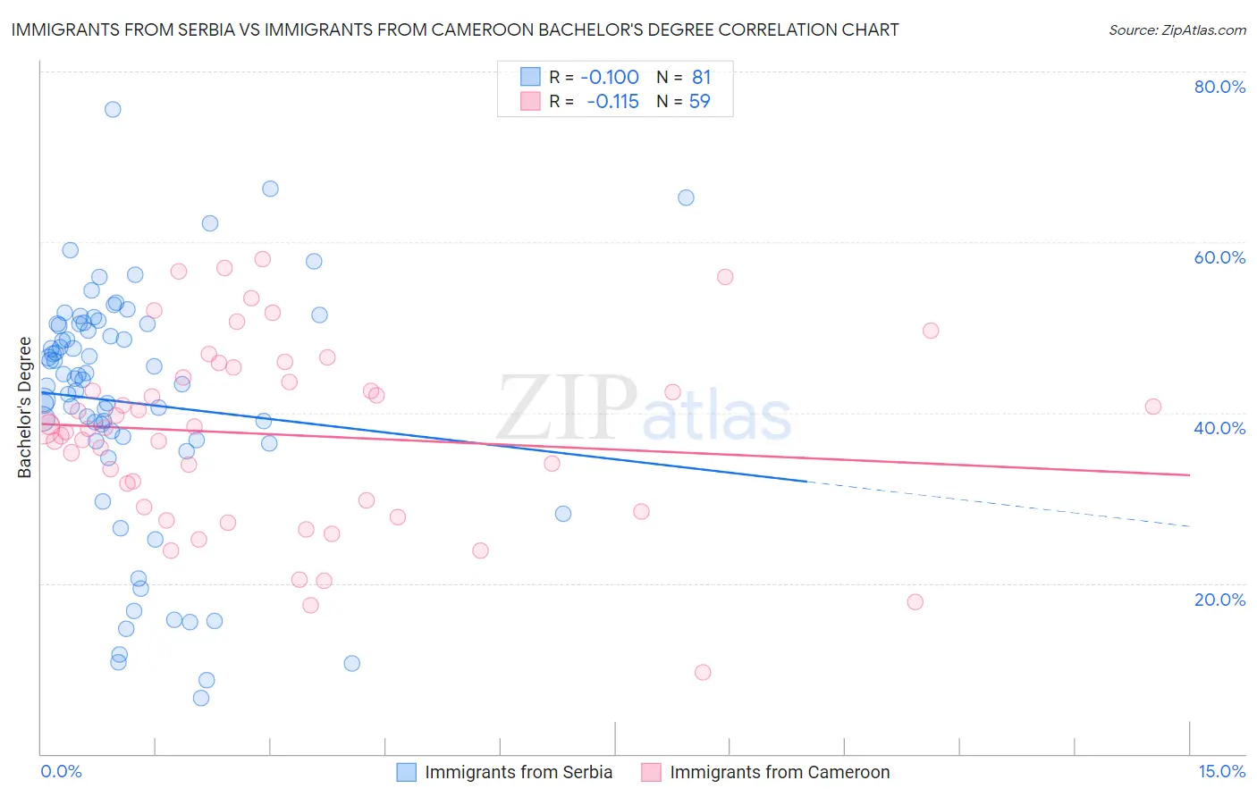 Immigrants from Serbia vs Immigrants from Cameroon Bachelor's Degree