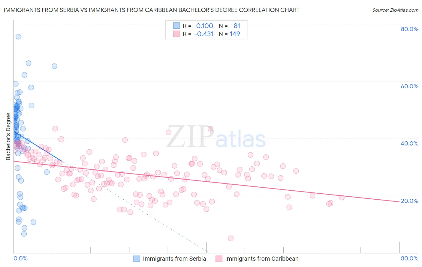 Immigrants from Serbia vs Immigrants from Caribbean Bachelor's Degree