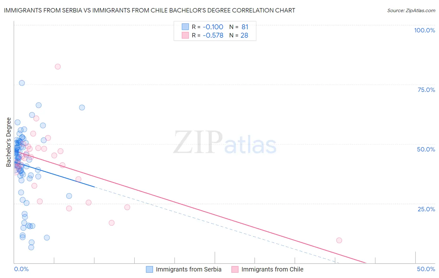 Immigrants from Serbia vs Immigrants from Chile Bachelor's Degree