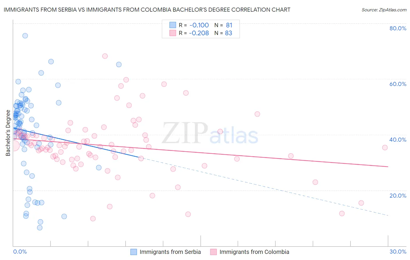 Immigrants from Serbia vs Immigrants from Colombia Bachelor's Degree