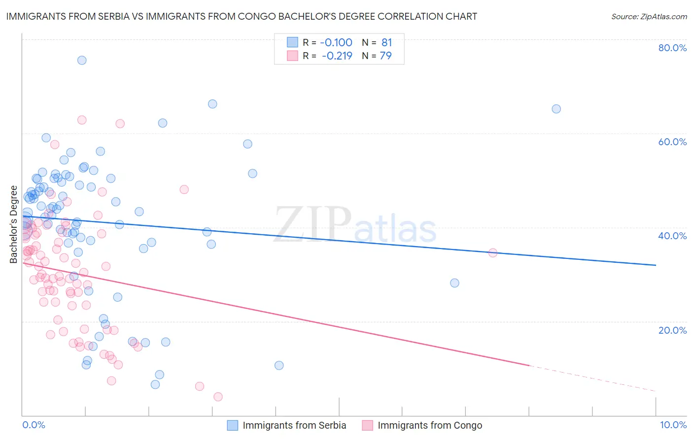 Immigrants from Serbia vs Immigrants from Congo Bachelor's Degree