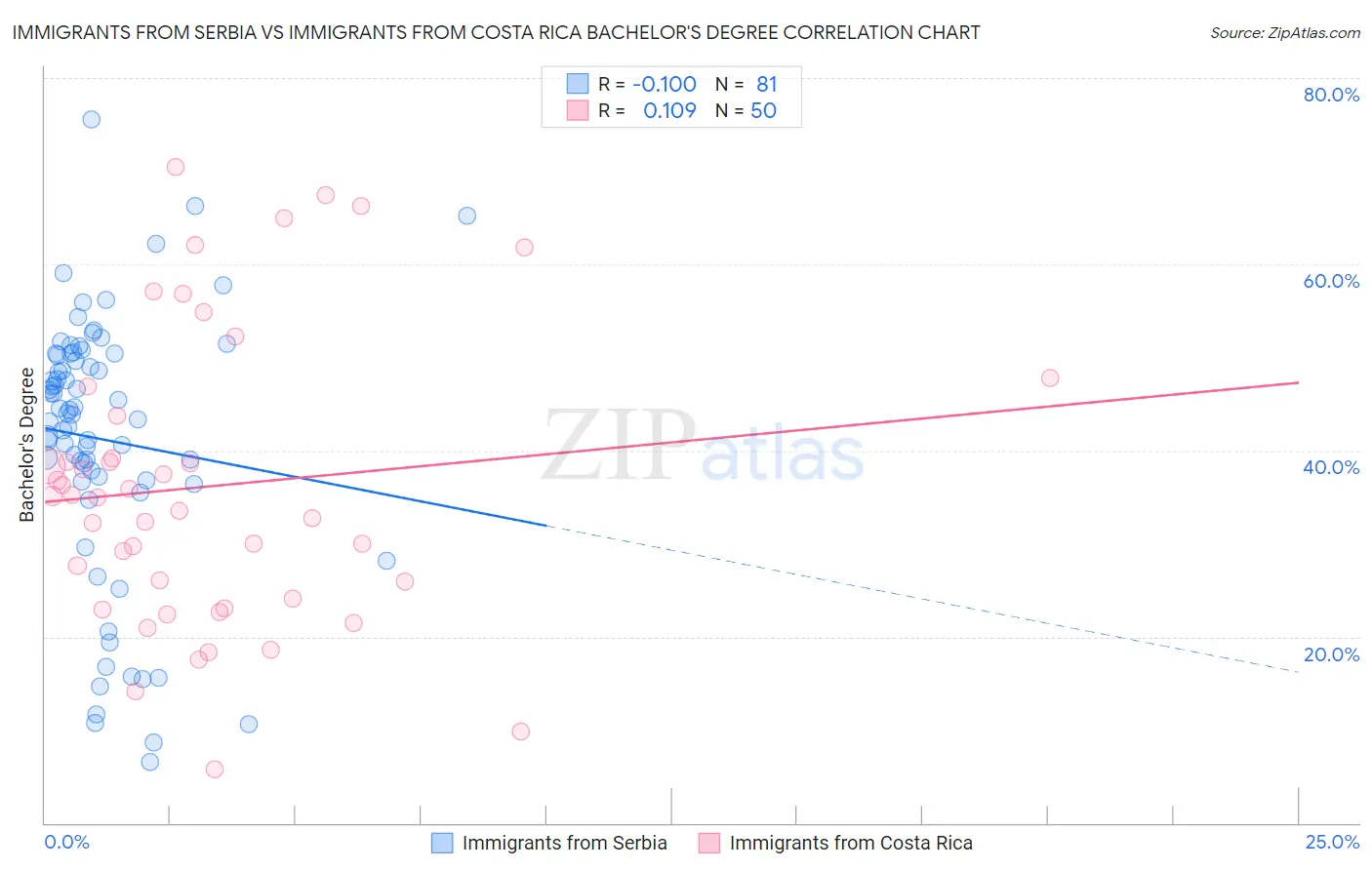 Immigrants from Serbia vs Immigrants from Costa Rica Bachelor's Degree