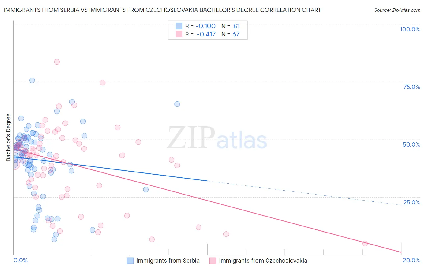 Immigrants from Serbia vs Immigrants from Czechoslovakia Bachelor's Degree