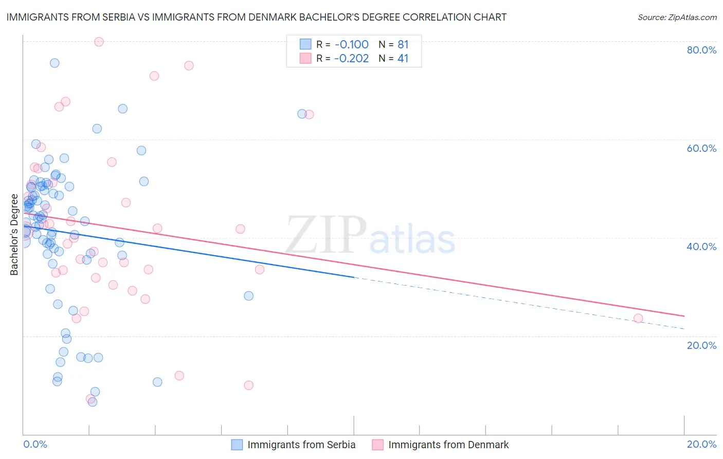 Immigrants from Serbia vs Immigrants from Denmark Bachelor's Degree