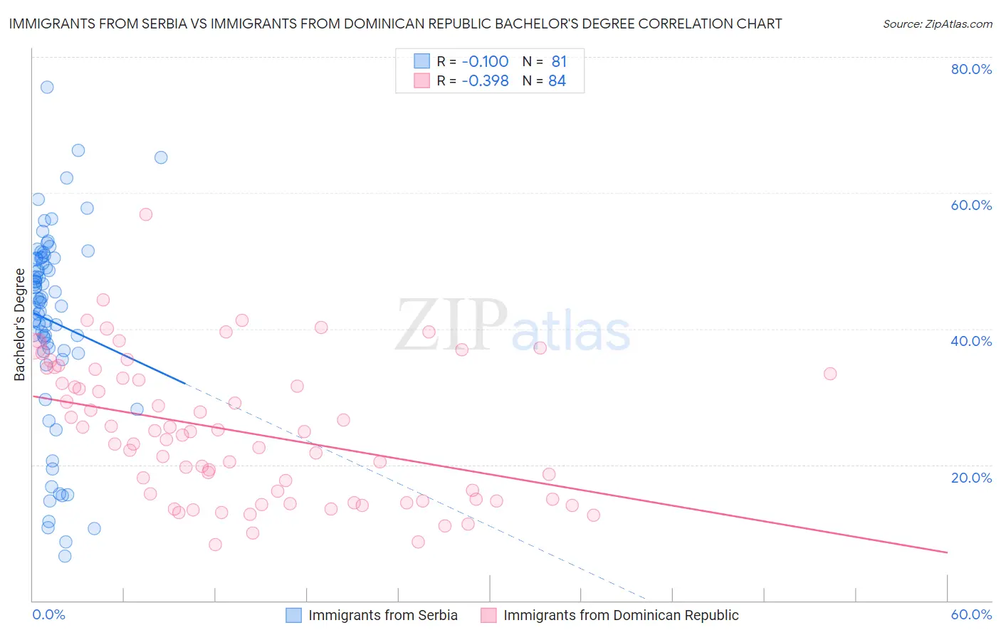 Immigrants from Serbia vs Immigrants from Dominican Republic Bachelor's Degree