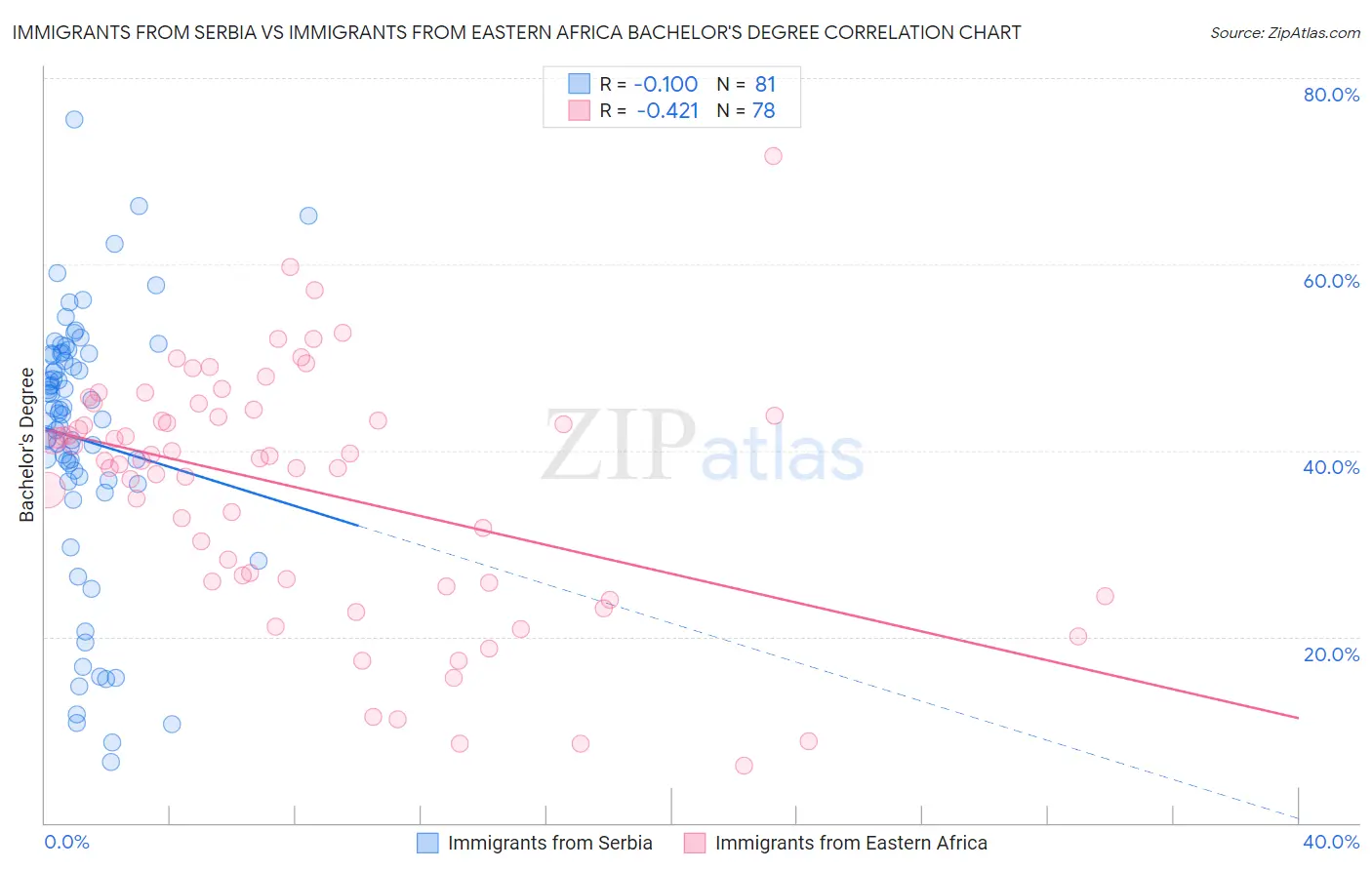 Immigrants from Serbia vs Immigrants from Eastern Africa Bachelor's Degree