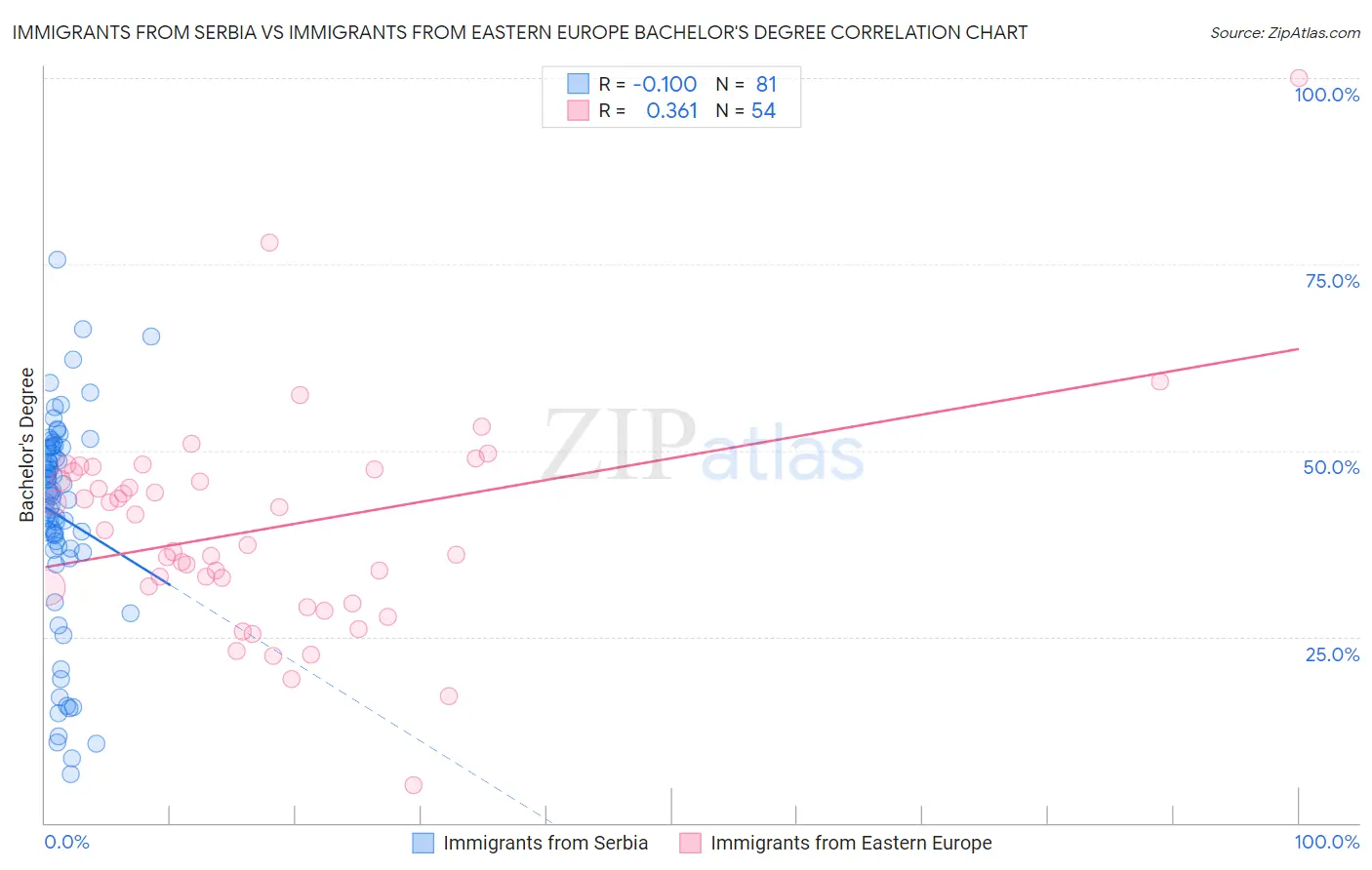 Immigrants from Serbia vs Immigrants from Eastern Europe Bachelor's Degree