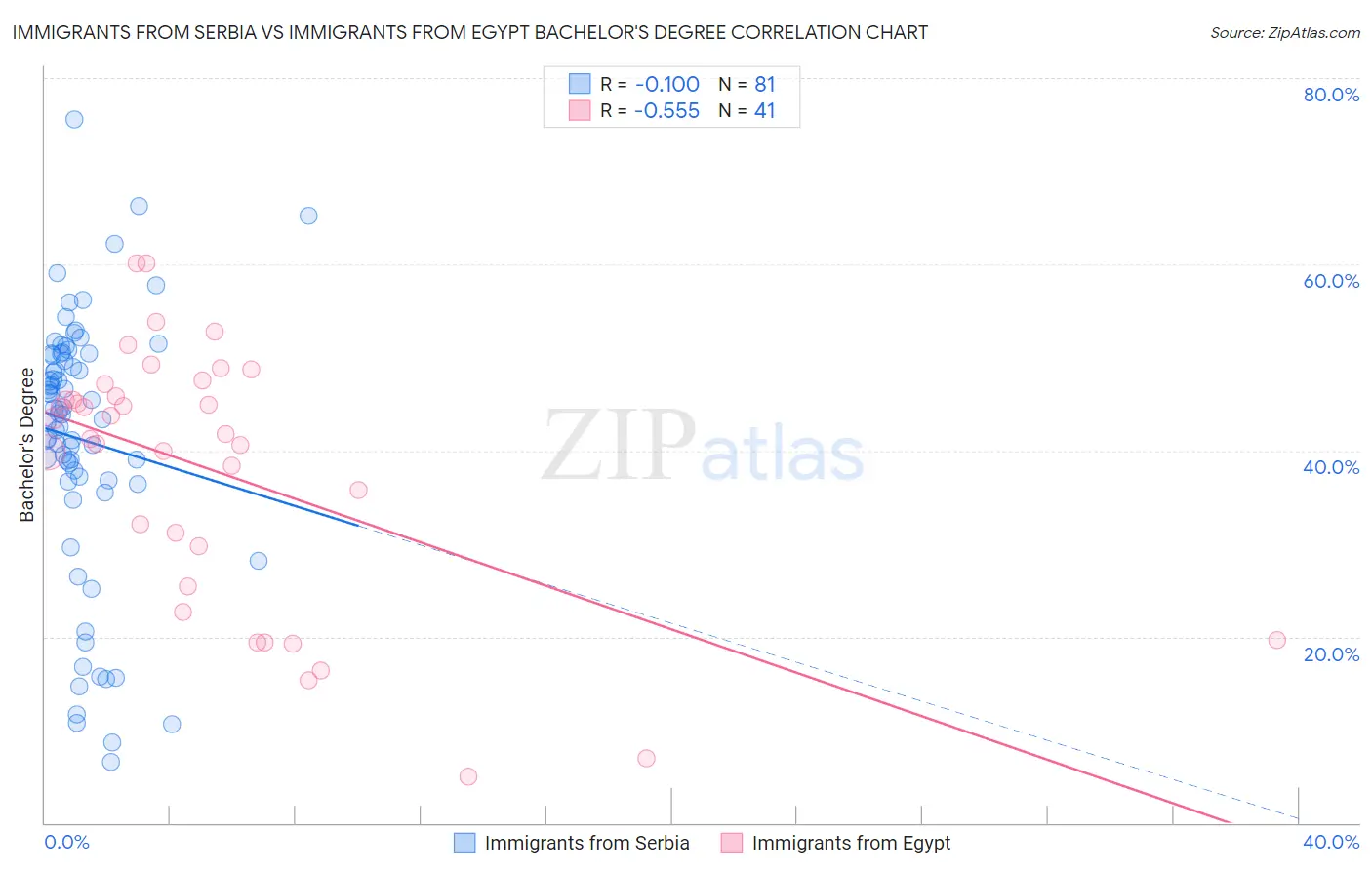 Immigrants from Serbia vs Immigrants from Egypt Bachelor's Degree