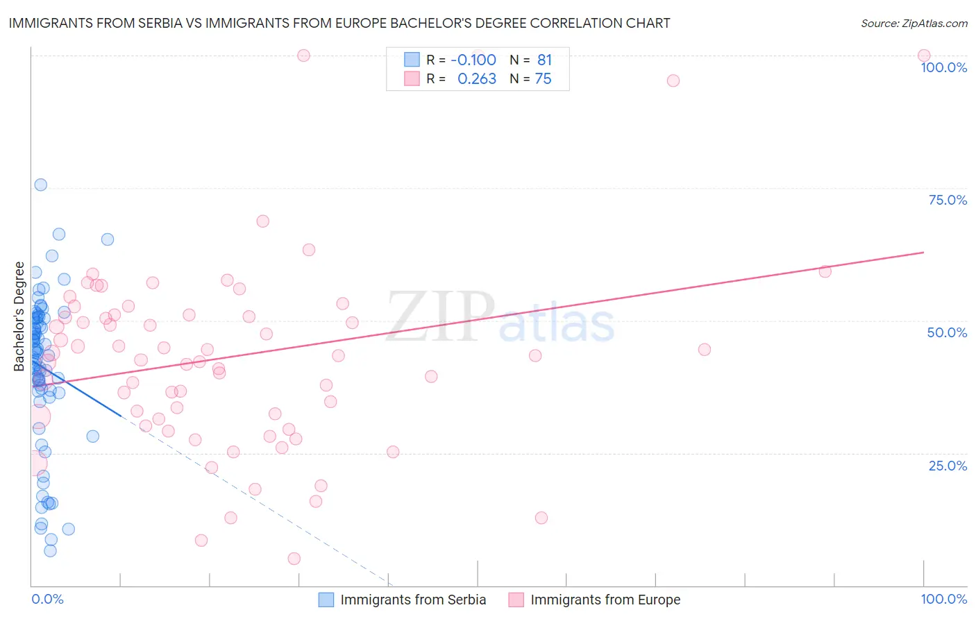 Immigrants from Serbia vs Immigrants from Europe Bachelor's Degree