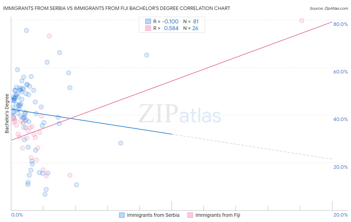 Immigrants from Serbia vs Immigrants from Fiji Bachelor's Degree