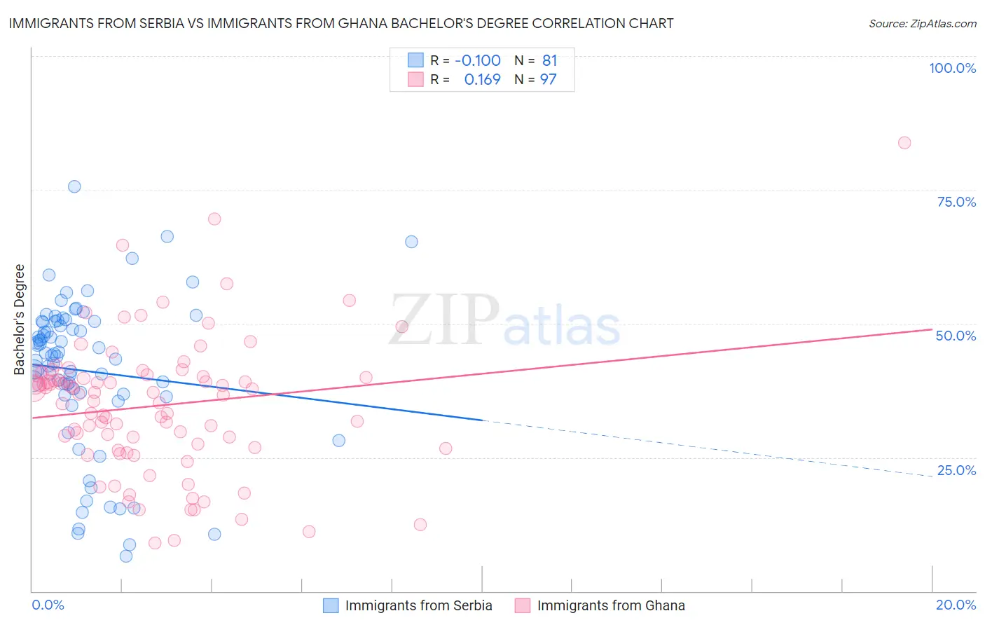 Immigrants from Serbia vs Immigrants from Ghana Bachelor's Degree