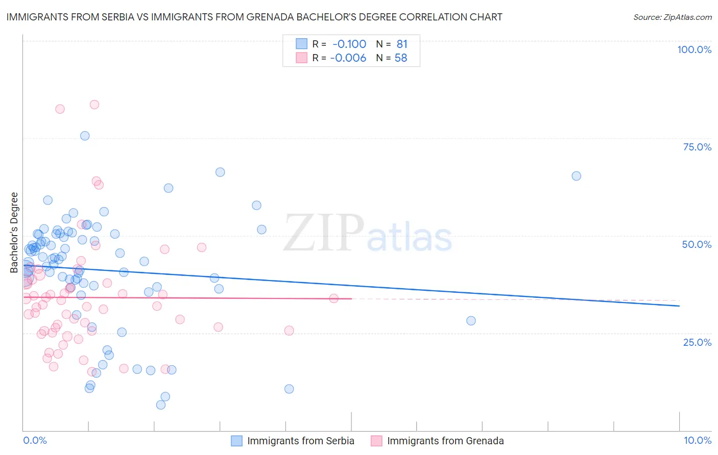 Immigrants from Serbia vs Immigrants from Grenada Bachelor's Degree
