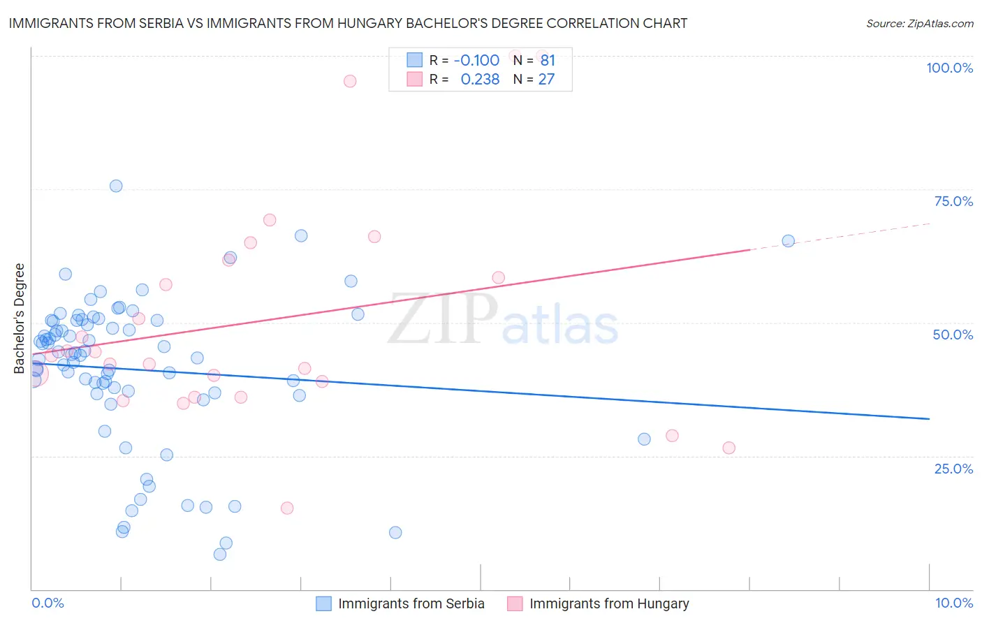 Immigrants from Serbia vs Immigrants from Hungary Bachelor's Degree