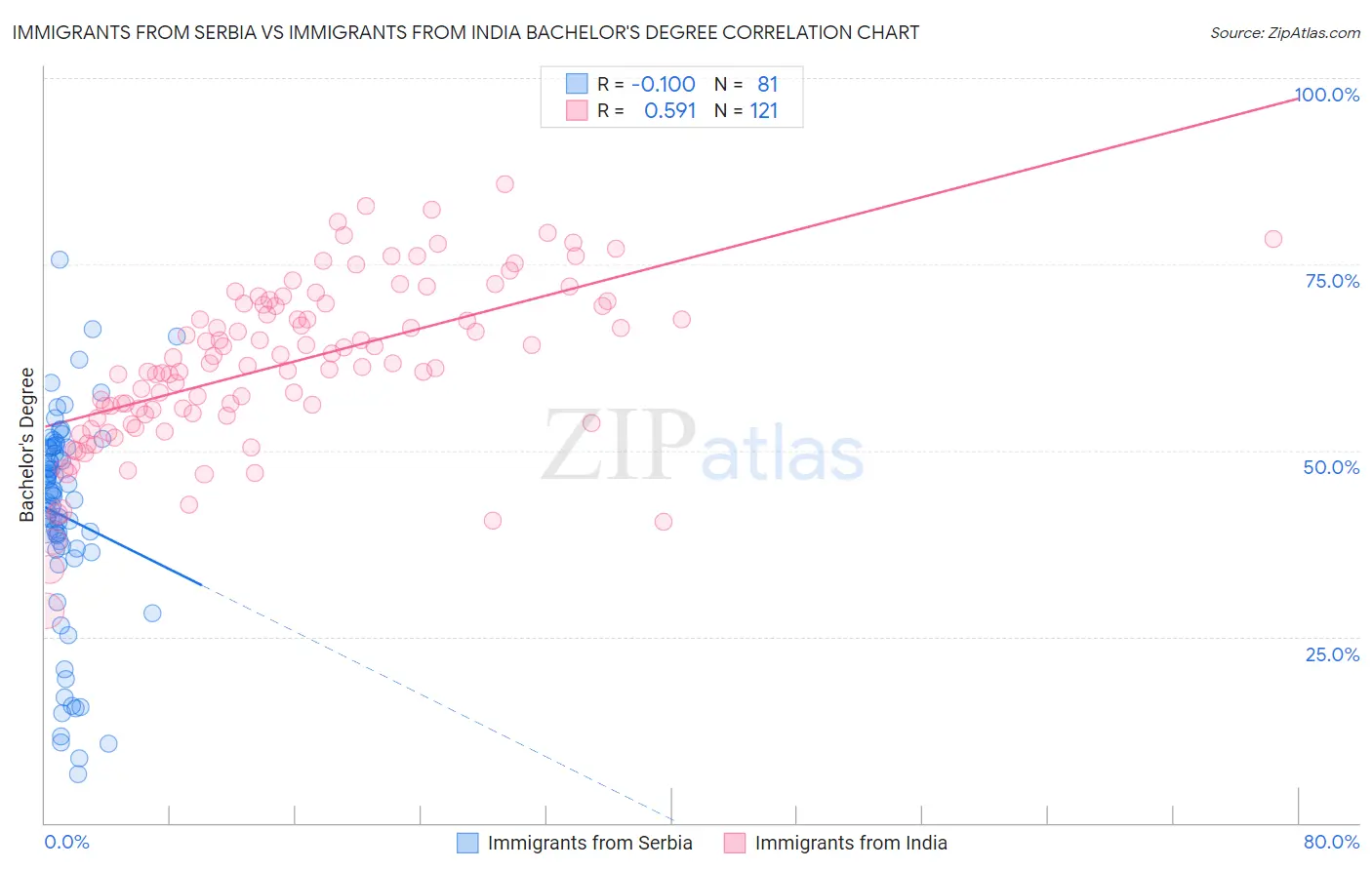 Immigrants from Serbia vs Immigrants from India Bachelor's Degree