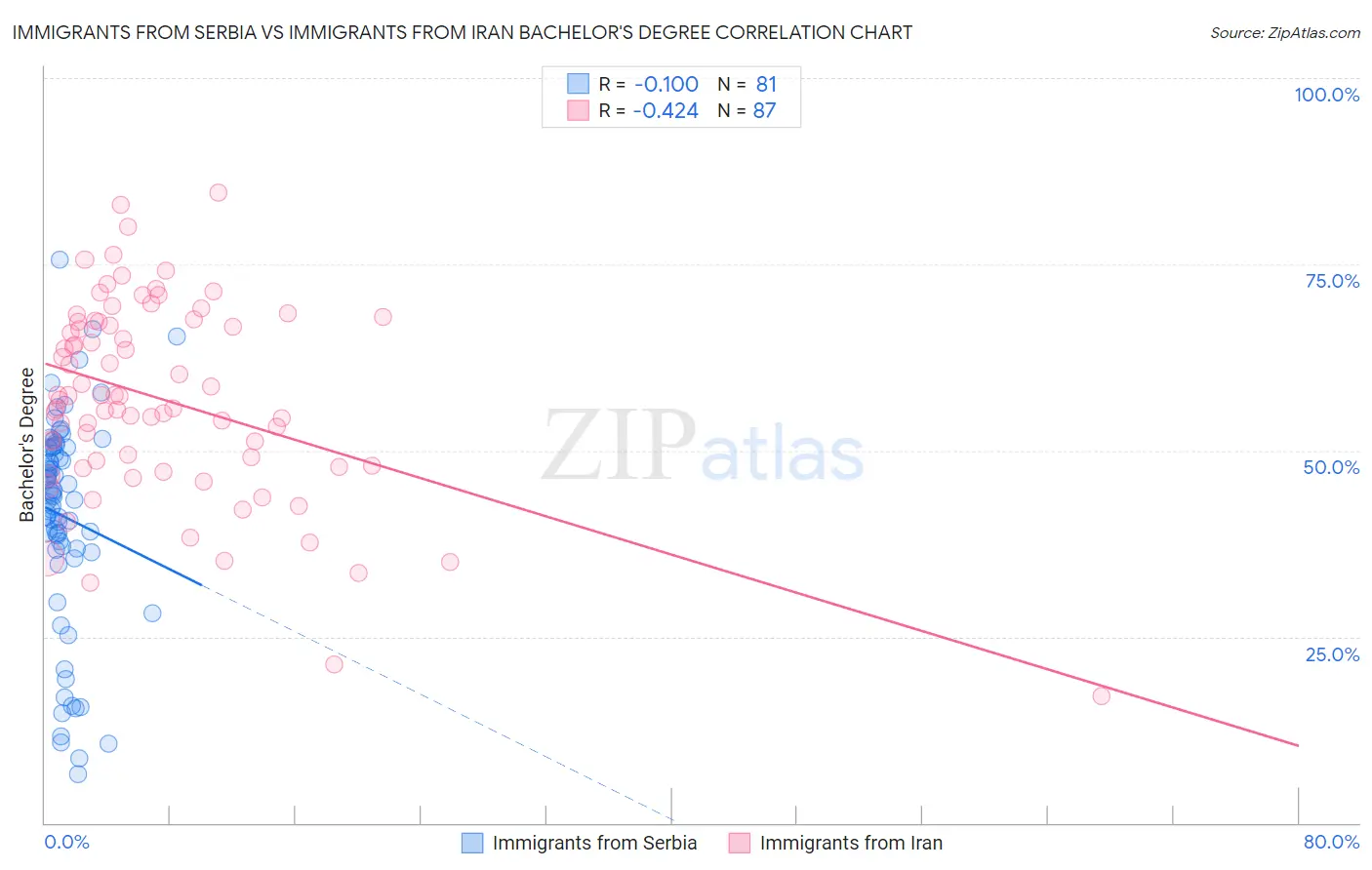 Immigrants from Serbia vs Immigrants from Iran Bachelor's Degree