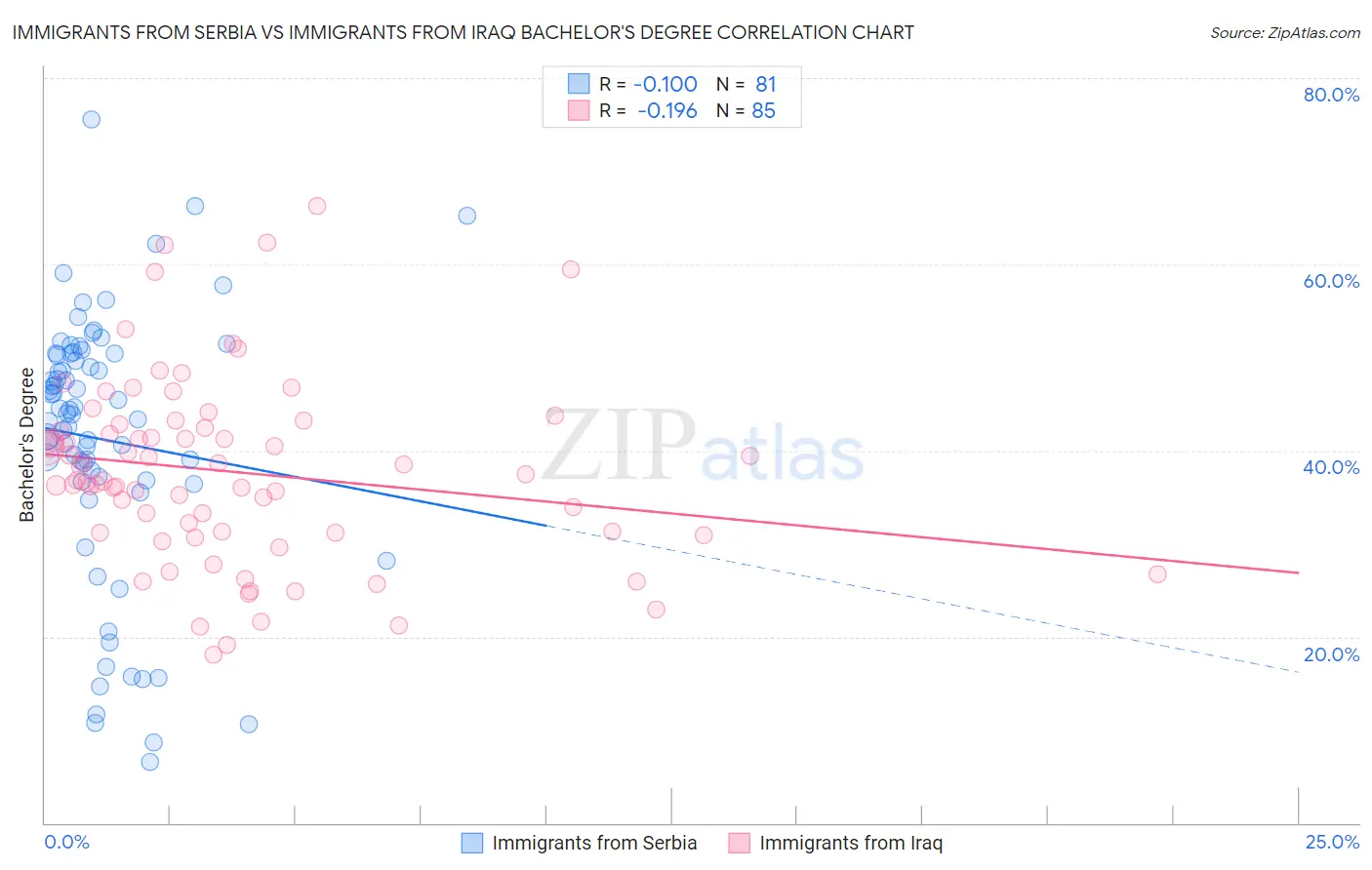 Immigrants from Serbia vs Immigrants from Iraq Bachelor's Degree