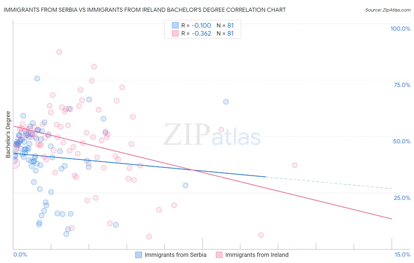 Immigrants from Serbia vs Immigrants from Ireland Bachelor's Degree