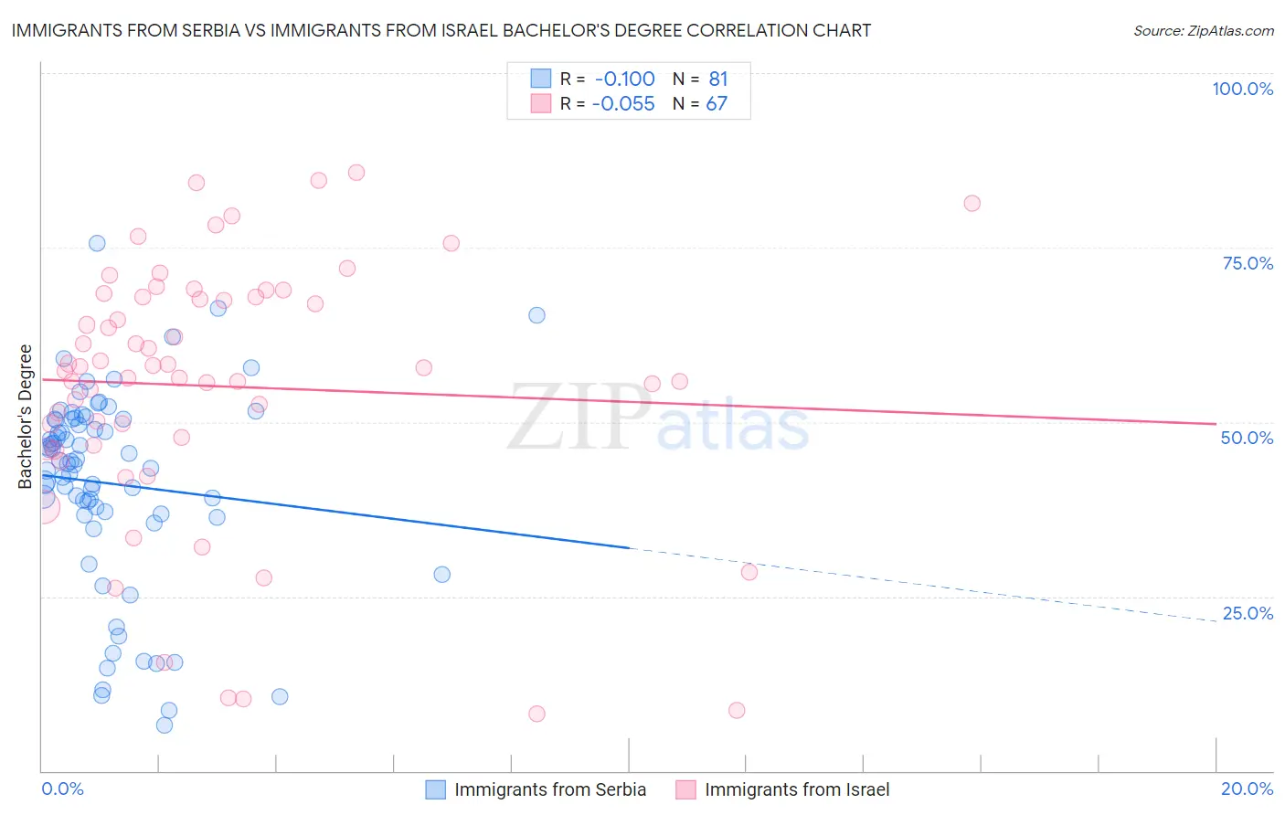 Immigrants from Serbia vs Immigrants from Israel Bachelor's Degree