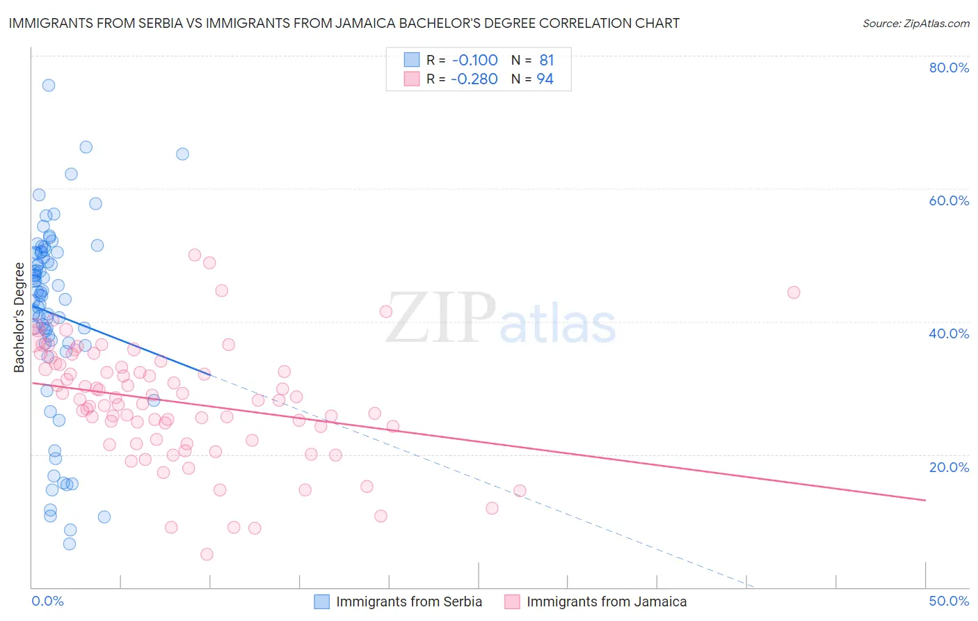 Immigrants from Serbia vs Immigrants from Jamaica Bachelor's Degree