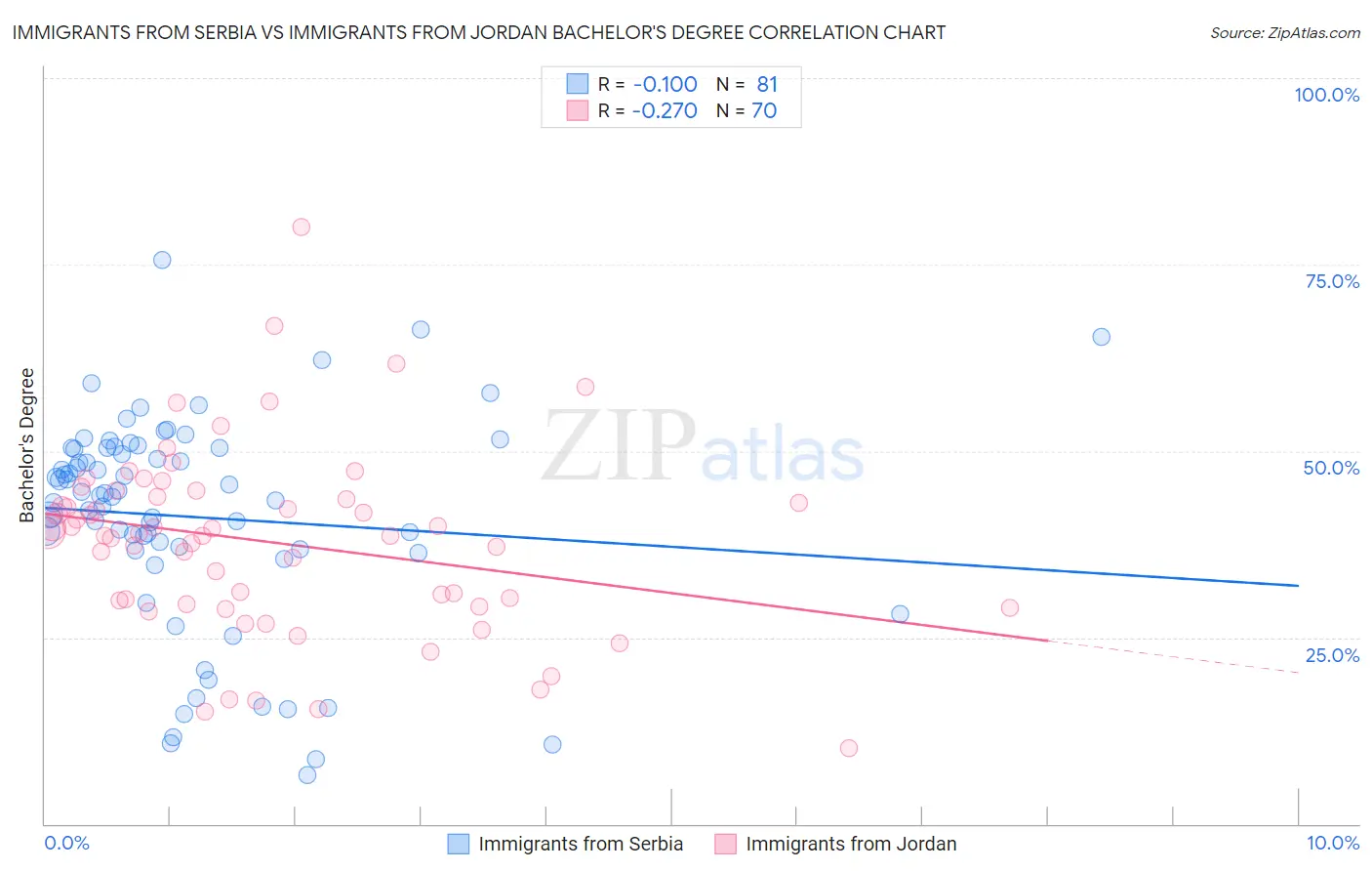 Immigrants from Serbia vs Immigrants from Jordan Bachelor's Degree