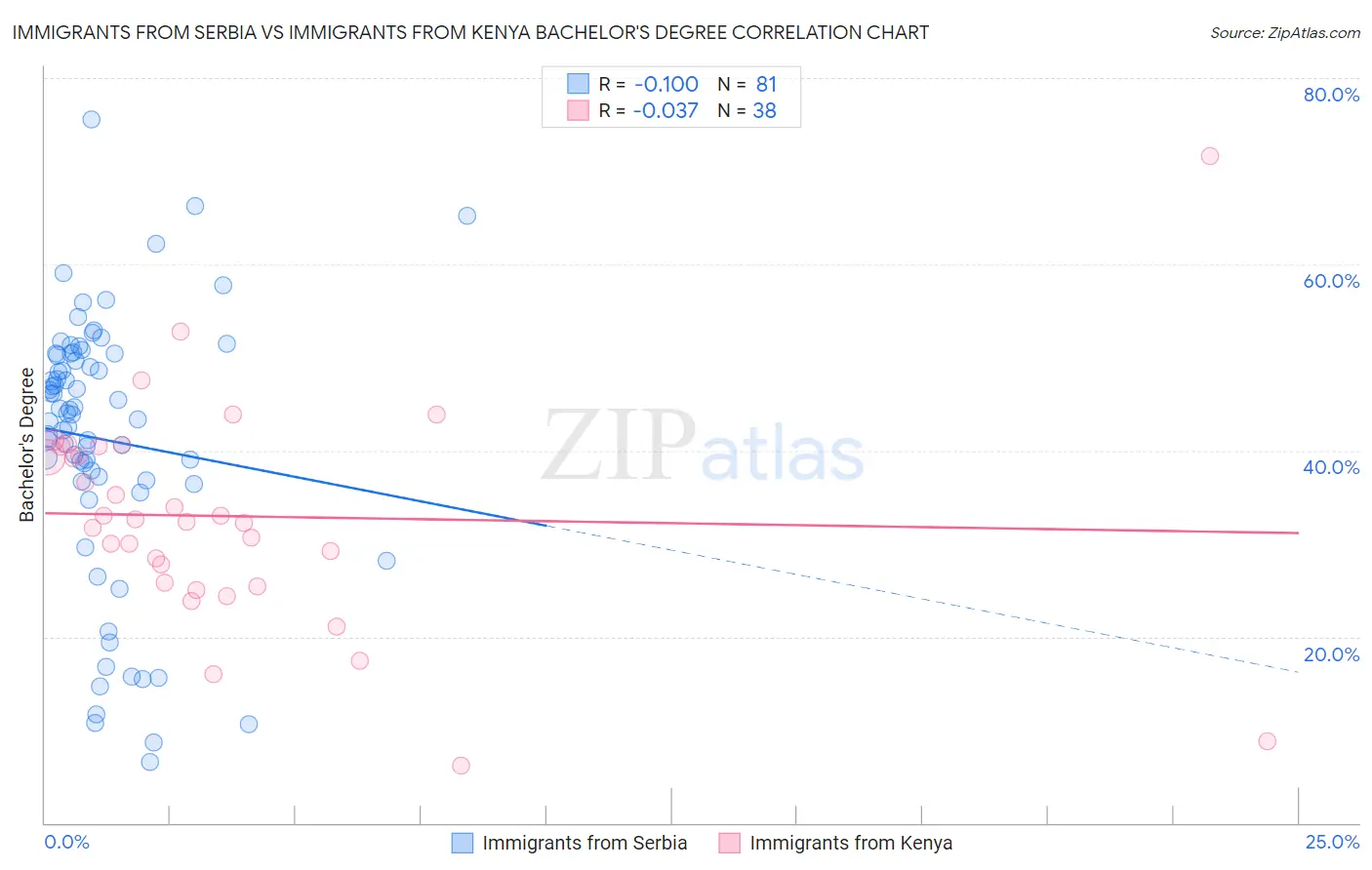 Immigrants from Serbia vs Immigrants from Kenya Bachelor's Degree