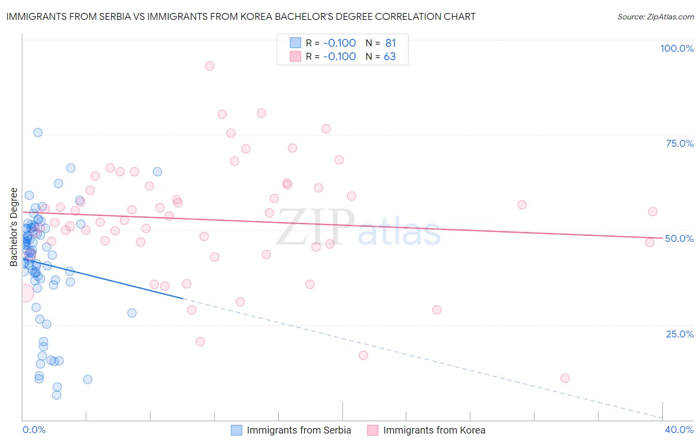 Immigrants from Serbia vs Immigrants from Korea Bachelor's Degree