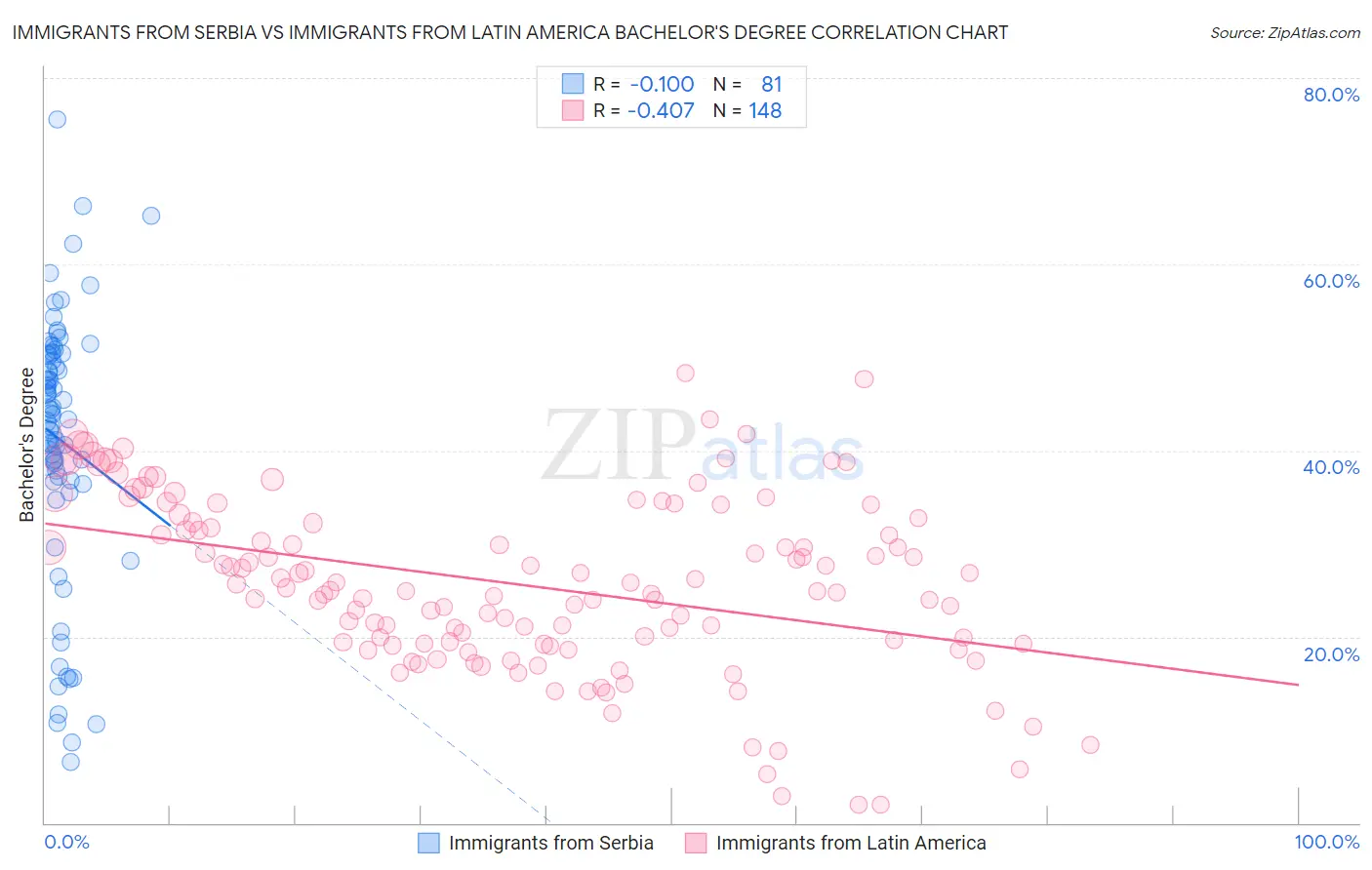 Immigrants from Serbia vs Immigrants from Latin America Bachelor's Degree