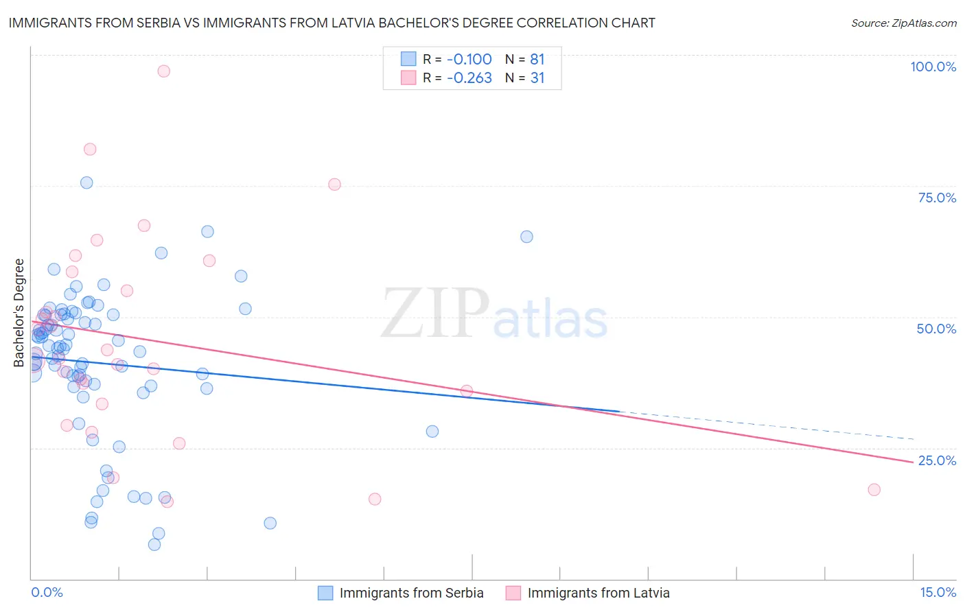 Immigrants from Serbia vs Immigrants from Latvia Bachelor's Degree