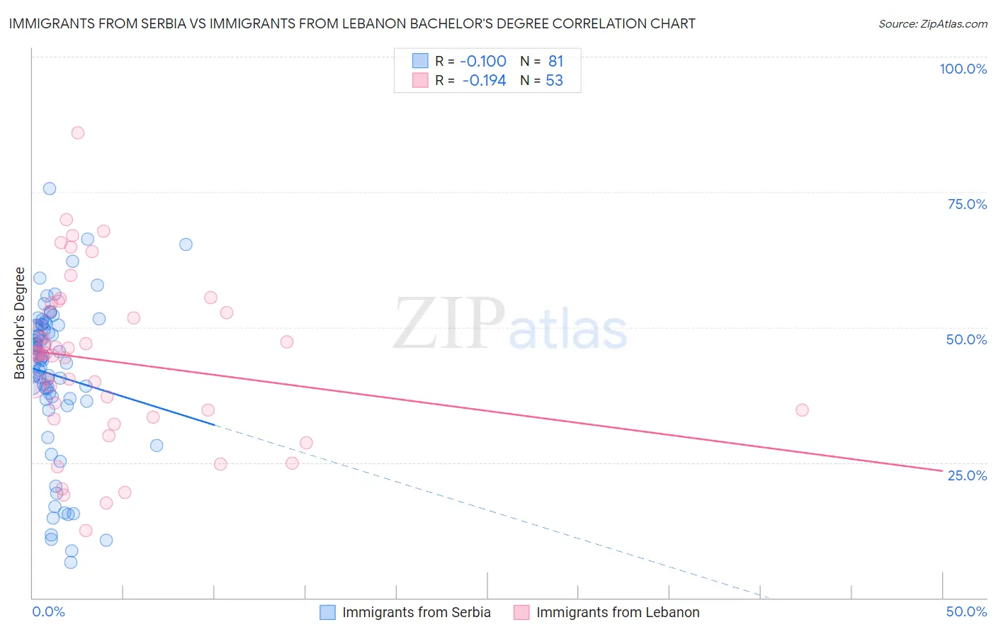 Immigrants from Serbia vs Immigrants from Lebanon Bachelor's Degree