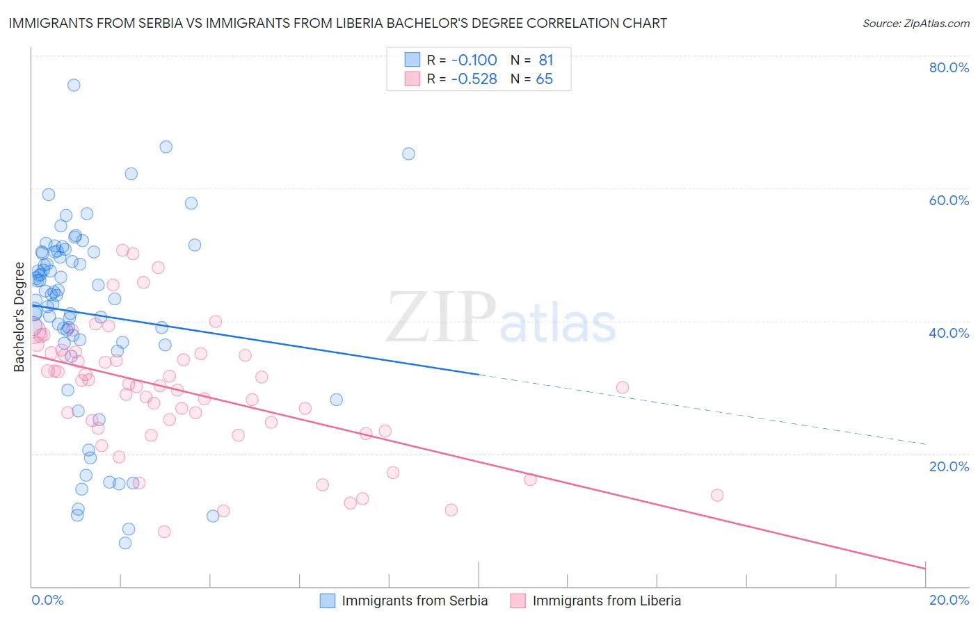 Immigrants from Serbia vs Immigrants from Liberia Bachelor's Degree