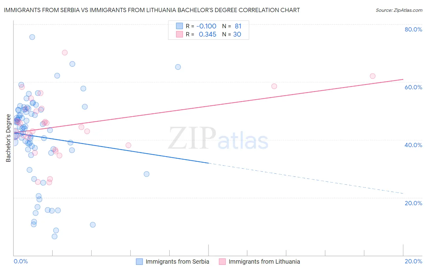 Immigrants from Serbia vs Immigrants from Lithuania Bachelor's Degree
