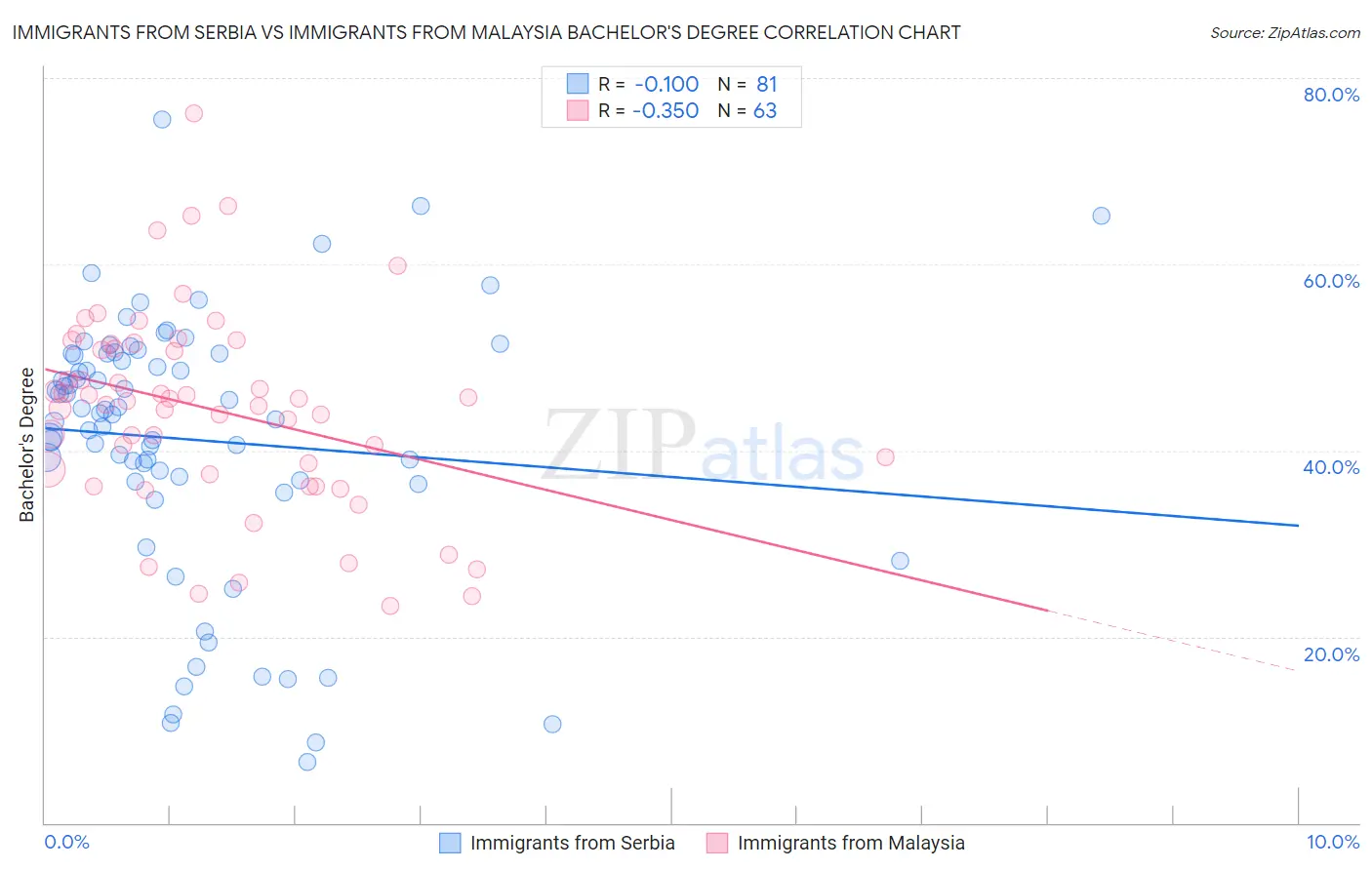 Immigrants from Serbia vs Immigrants from Malaysia Bachelor's Degree