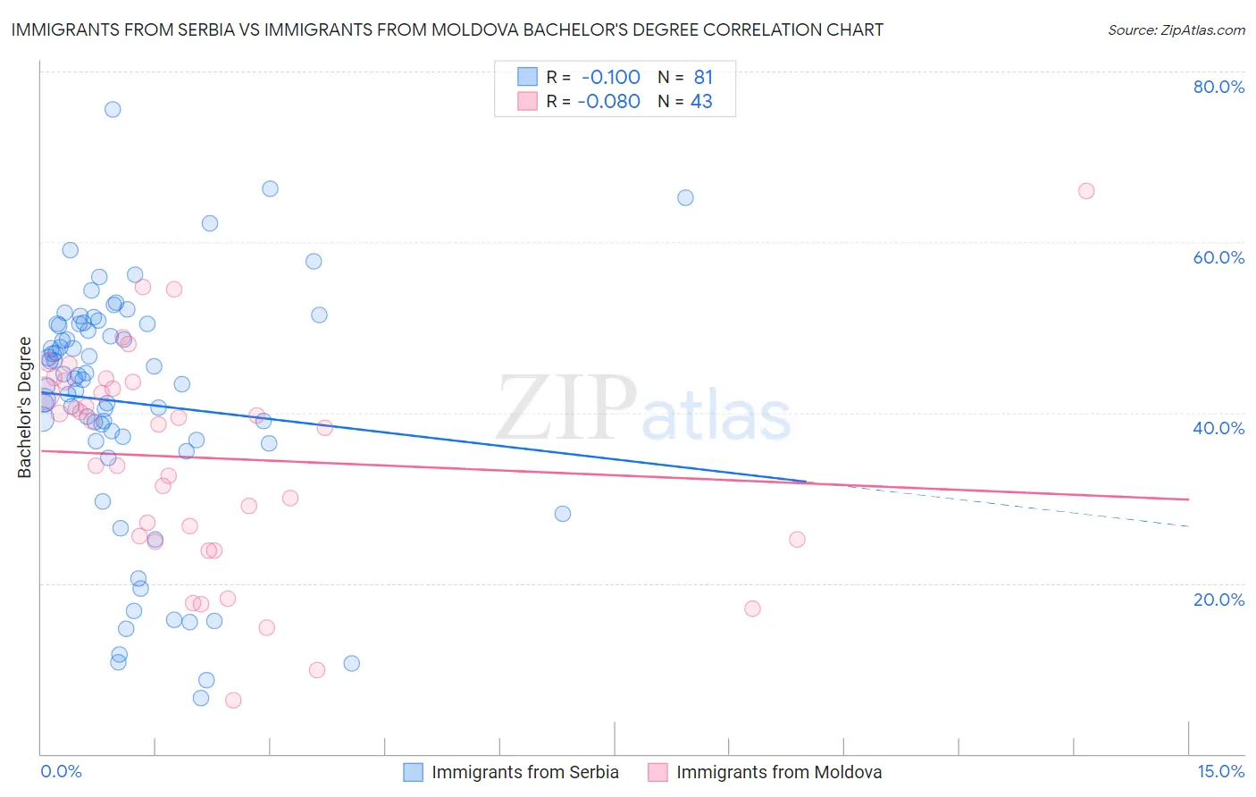 Immigrants from Serbia vs Immigrants from Moldova Bachelor's Degree