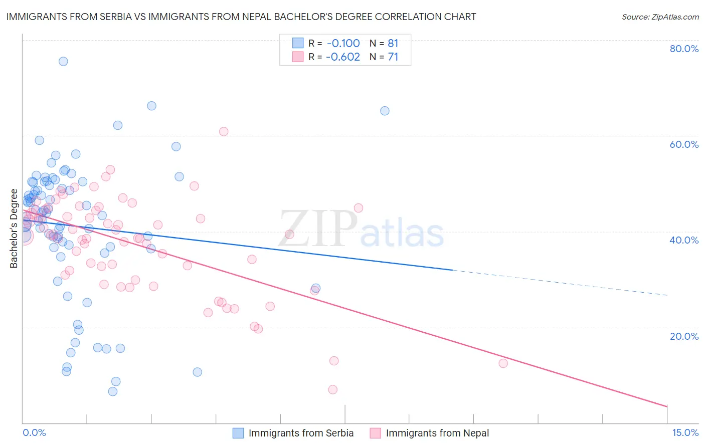 Immigrants from Serbia vs Immigrants from Nepal Bachelor's Degree