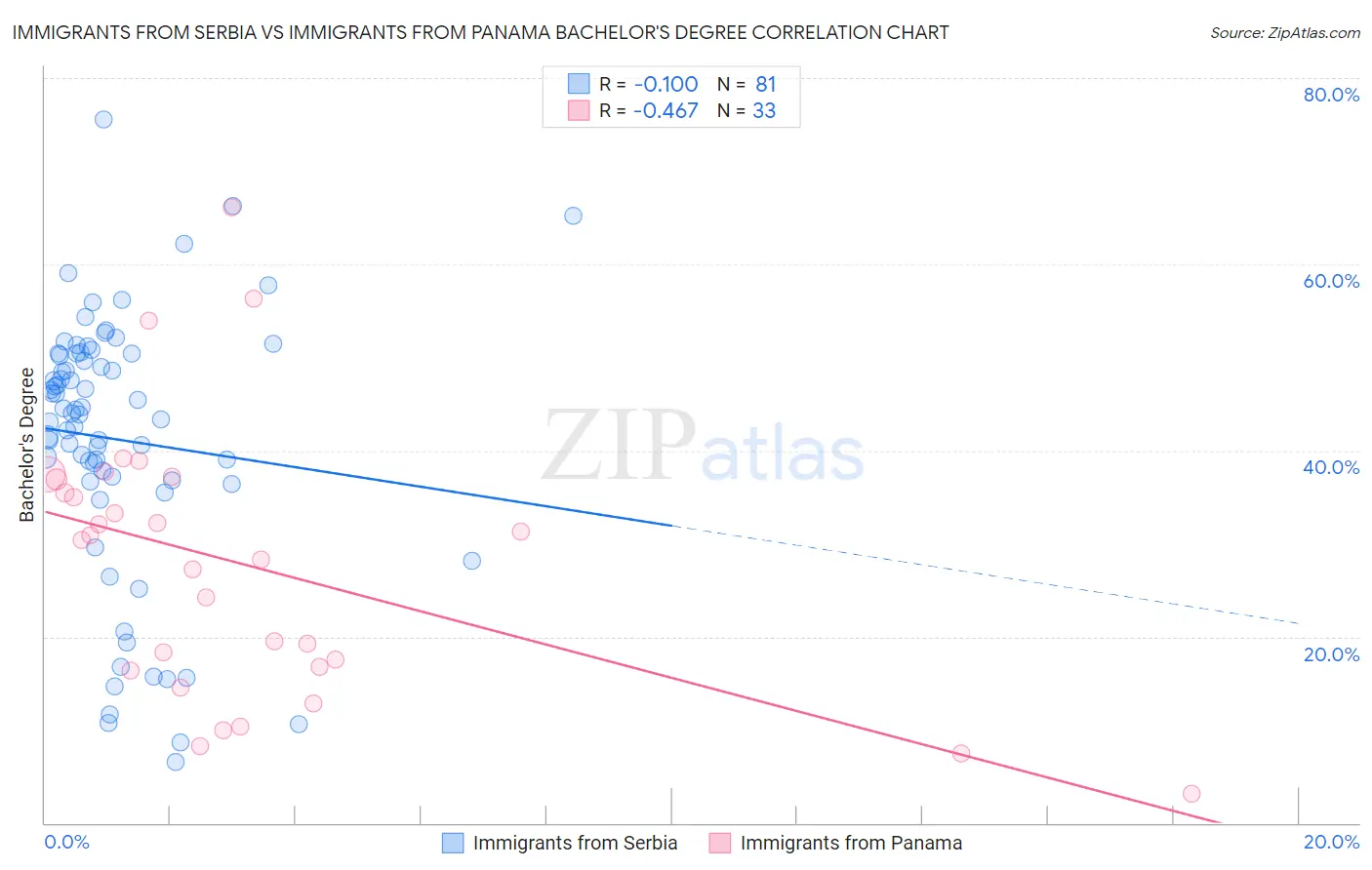 Immigrants from Serbia vs Immigrants from Panama Bachelor's Degree