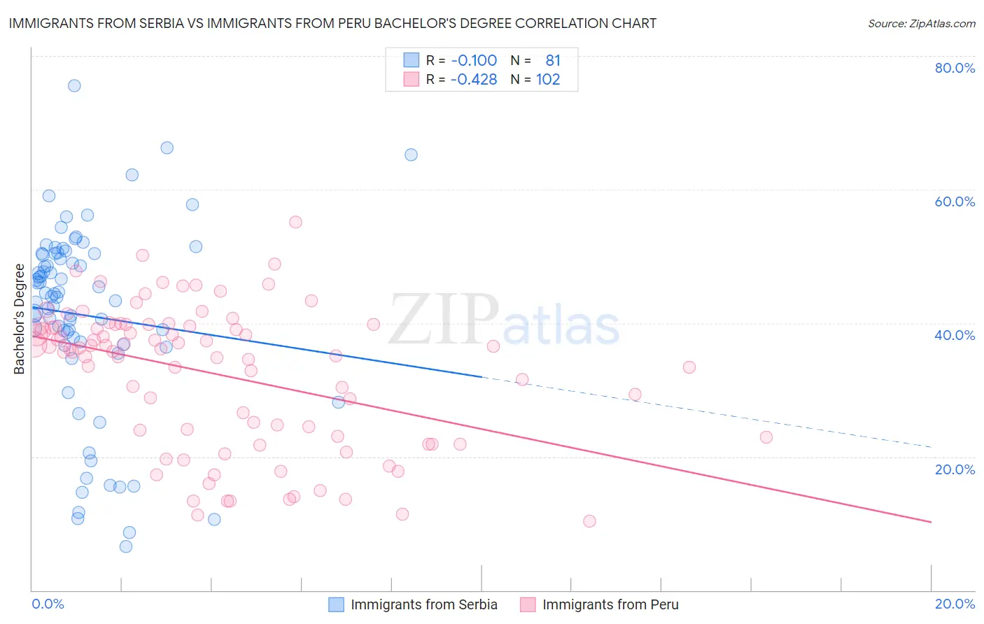 Immigrants from Serbia vs Immigrants from Peru Bachelor's Degree