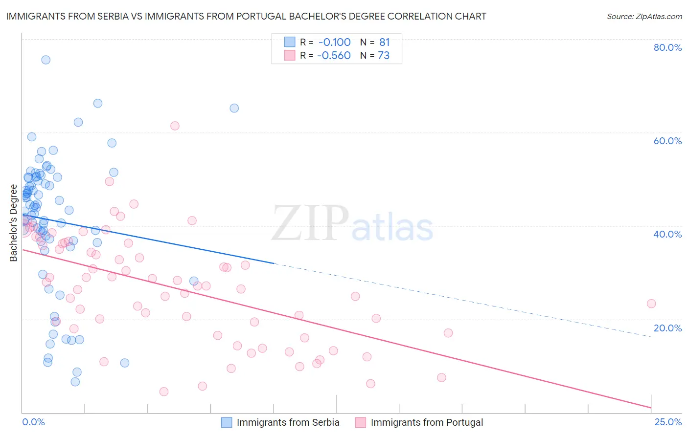 Immigrants from Serbia vs Immigrants from Portugal Bachelor's Degree