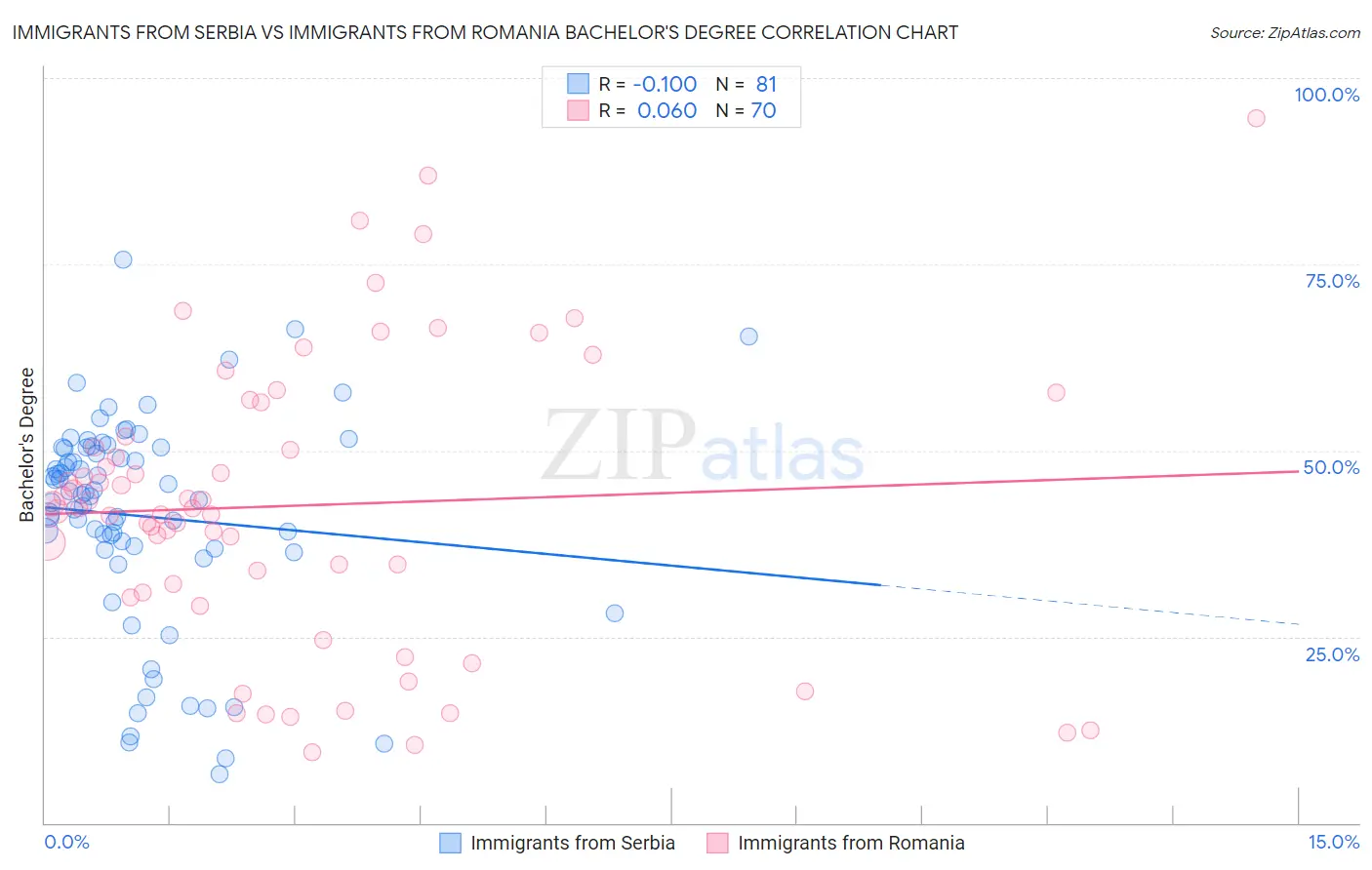 Immigrants from Serbia vs Immigrants from Romania Bachelor's Degree