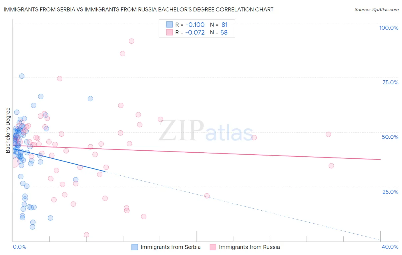 Immigrants from Serbia vs Immigrants from Russia Bachelor's Degree