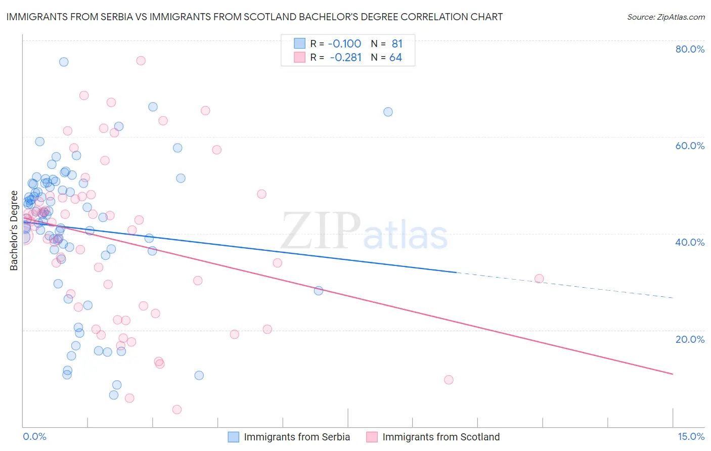 Immigrants from Serbia vs Immigrants from Scotland Bachelor's Degree