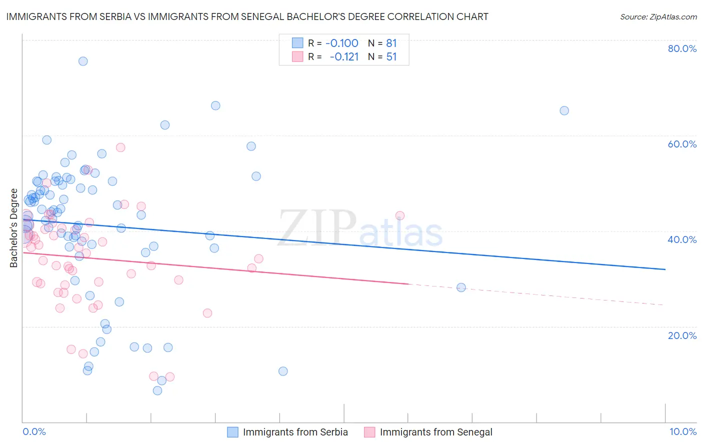 Immigrants from Serbia vs Immigrants from Senegal Bachelor's Degree