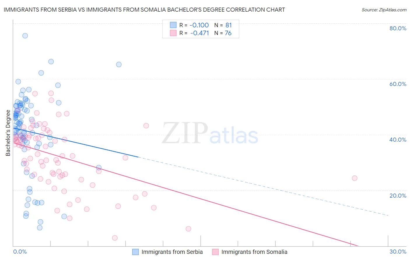 Immigrants from Serbia vs Immigrants from Somalia Bachelor's Degree