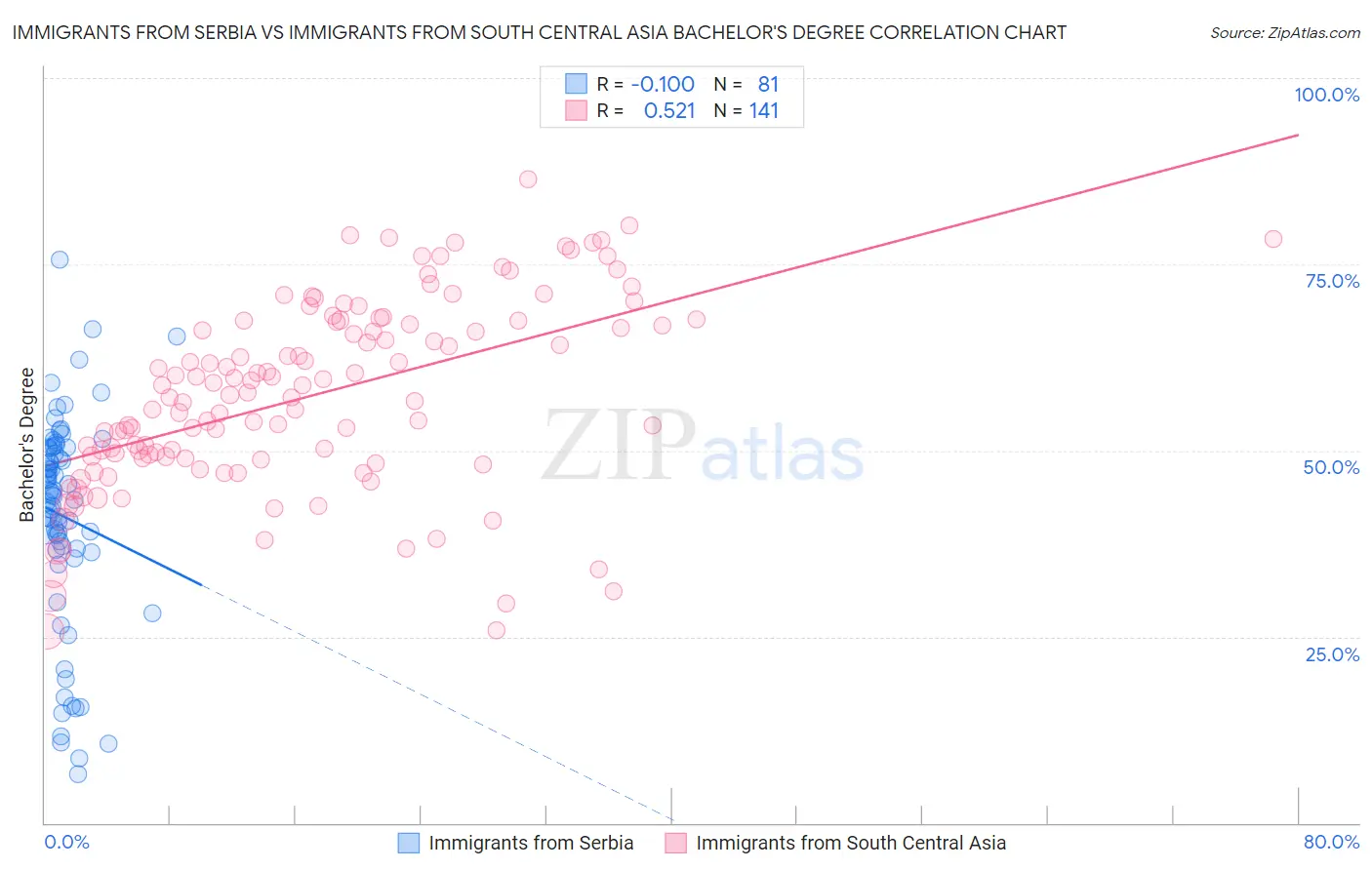 Immigrants from Serbia vs Immigrants from South Central Asia Bachelor's Degree