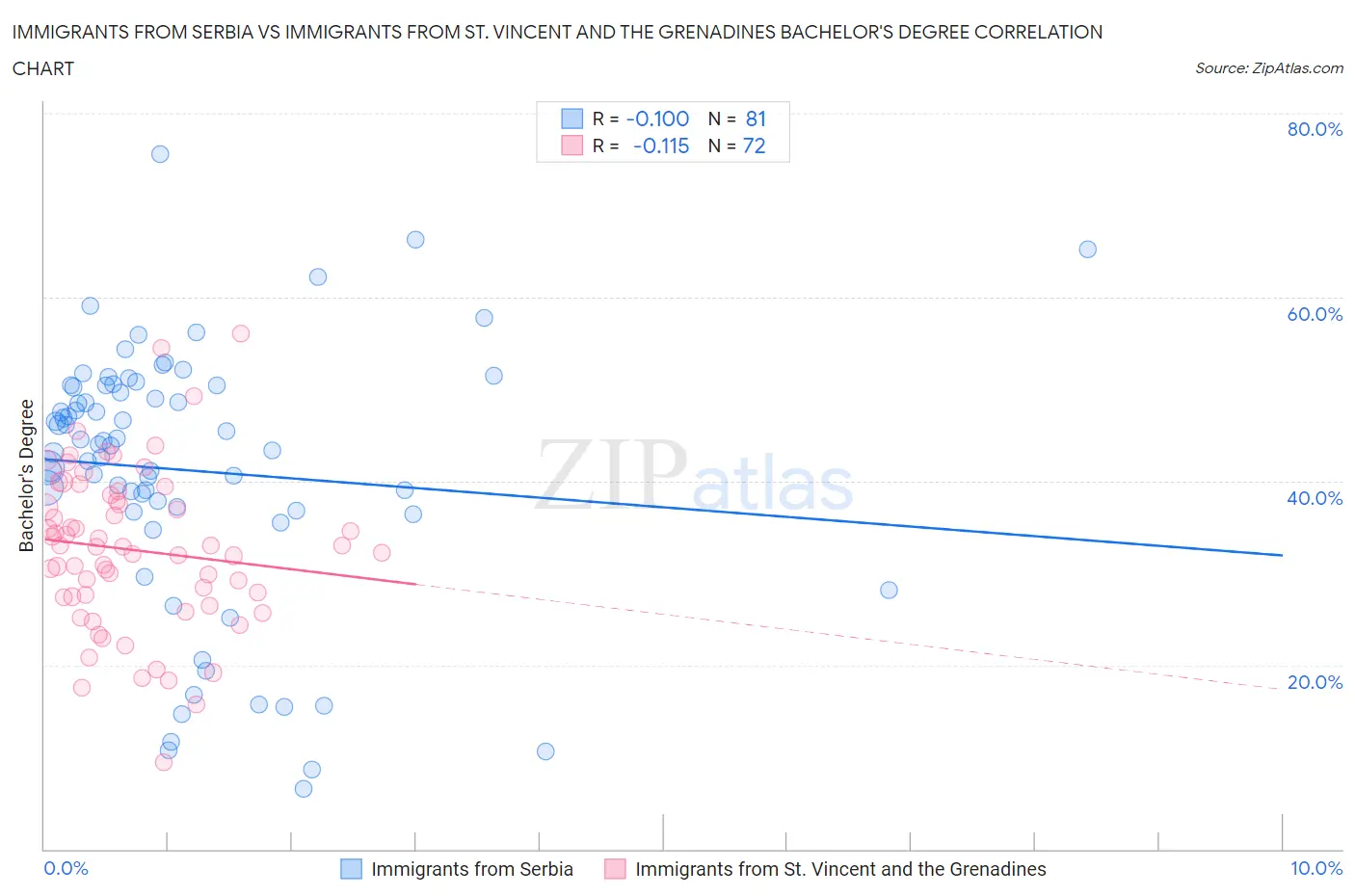 Immigrants from Serbia vs Immigrants from St. Vincent and the Grenadines Bachelor's Degree