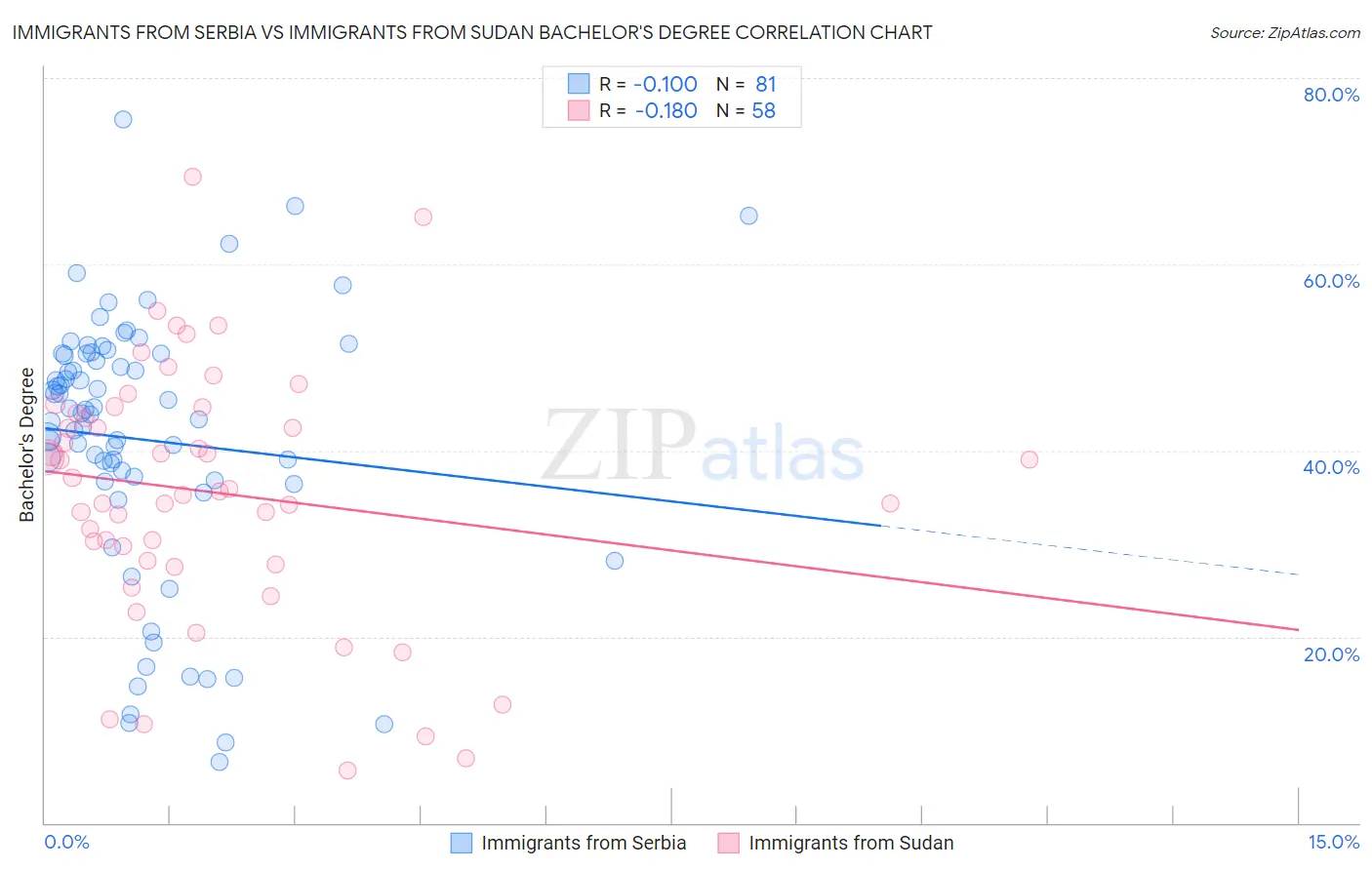 Immigrants from Serbia vs Immigrants from Sudan Bachelor's Degree