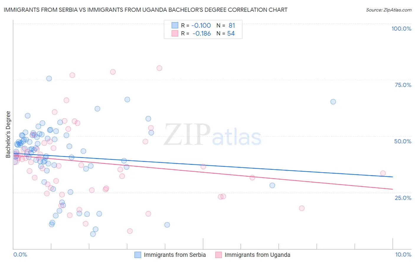 Immigrants from Serbia vs Immigrants from Uganda Bachelor's Degree