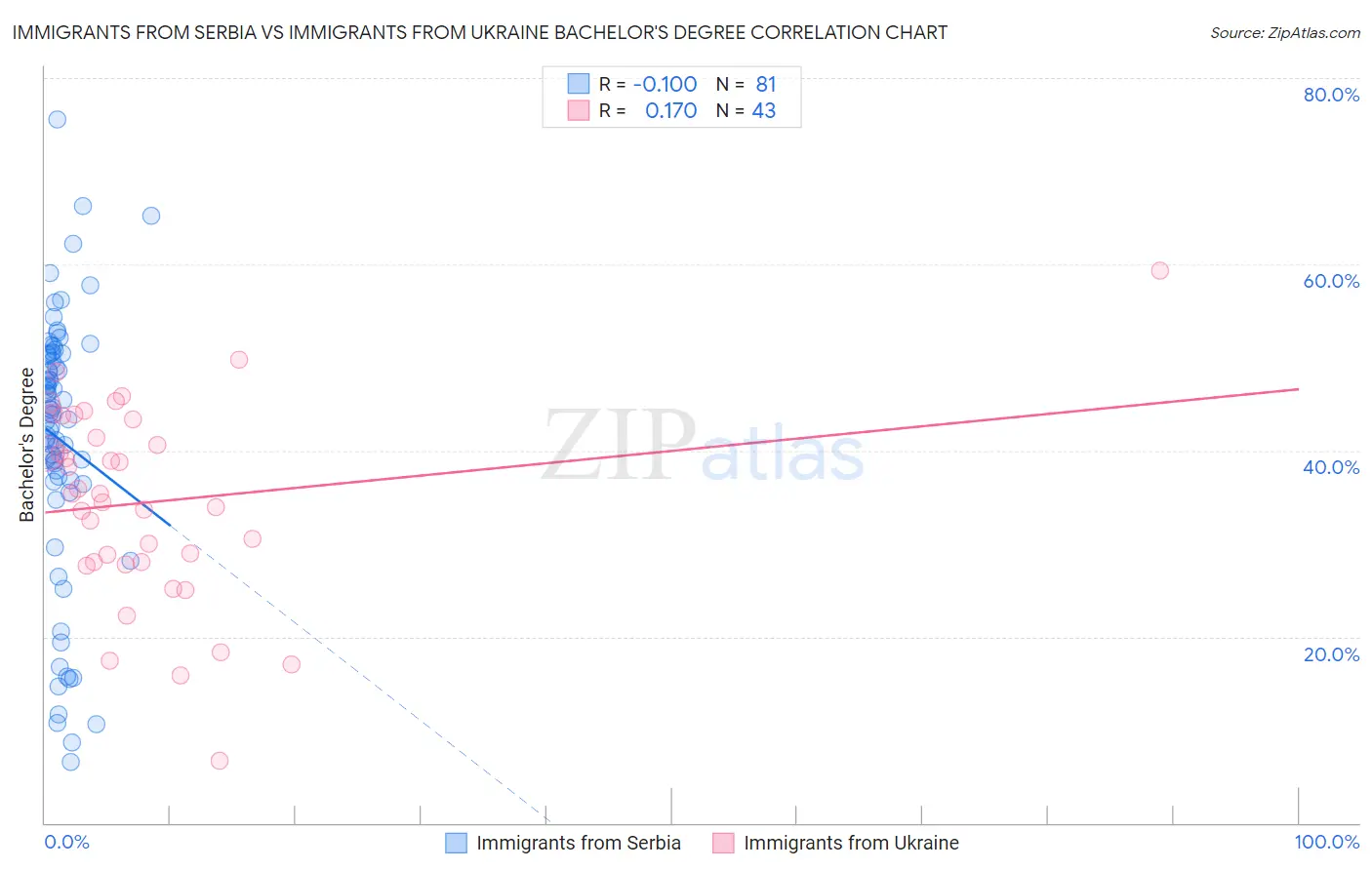 Immigrants from Serbia vs Immigrants from Ukraine Bachelor's Degree
