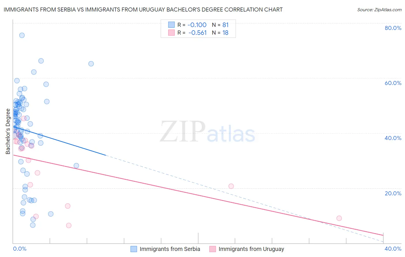 Immigrants from Serbia vs Immigrants from Uruguay Bachelor's Degree